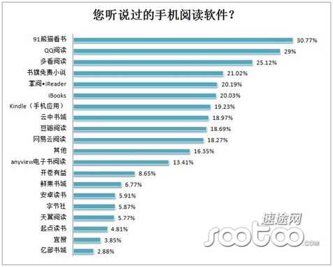 速途研究院：2013年上半年手机阅读市场分析