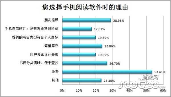 速途研究院：2013年上半年手机阅读市场分析