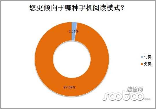速途研究院：2013年上半年手机阅读市场分析