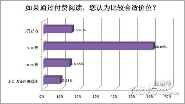 速途研究院：2013年上半年手机阅读市场分析