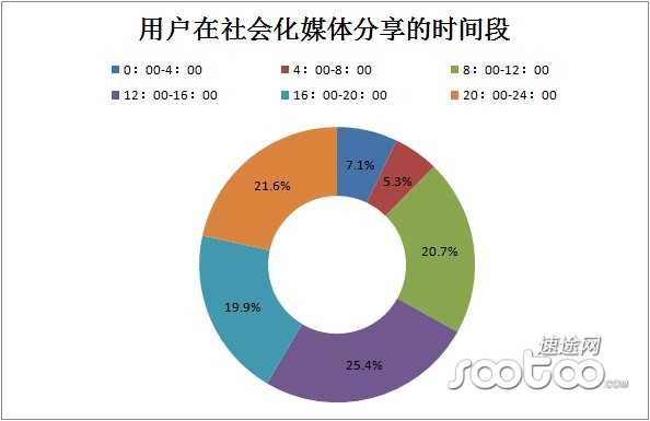 速途研究院：2013年上半年社会化媒体分析报告
