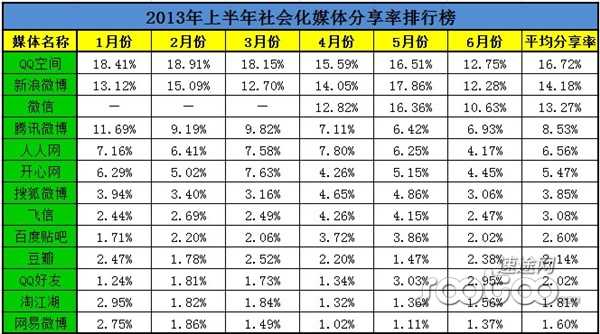 速途研究院：2013年上半年社会化媒体分析报告