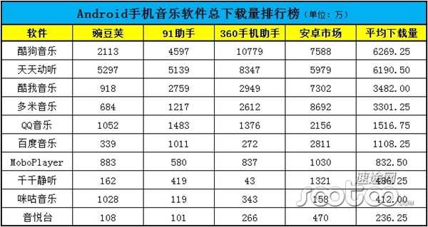 速途研究院：2013年8月Android手机音乐软件排行榜
