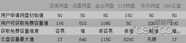 速途研究院：2013上半年国内网盘市场分析报告