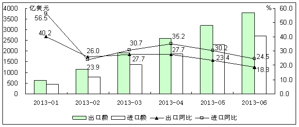 图1 2013年以来电子信息产品累计进出口情况