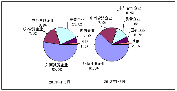 图1 2013年以来电子信息产品累计进出口情况