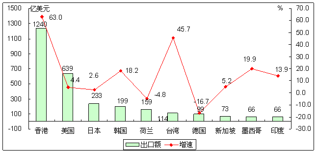 图1 2013年以来电子信息产品累计进出口情况