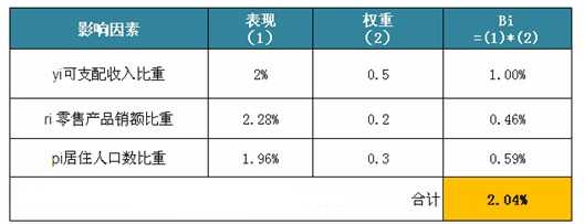 市场规模估算