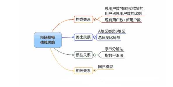 市场规模估算