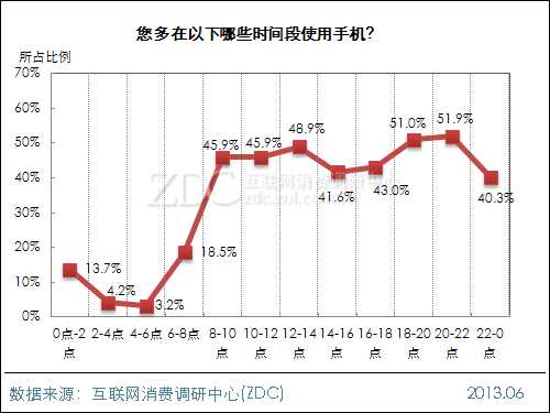 2013年中国IT网民手机使用时间调查报告 