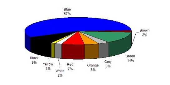 Male Favorite Colors