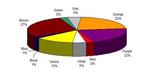 Male Least Favorite Colors