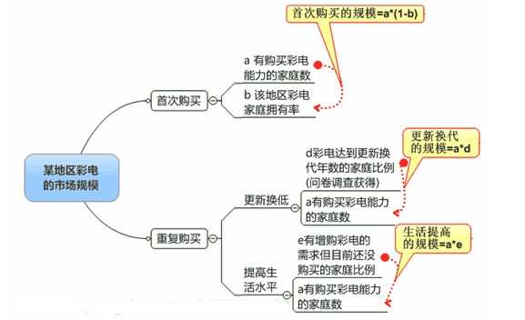 彩电市场规模