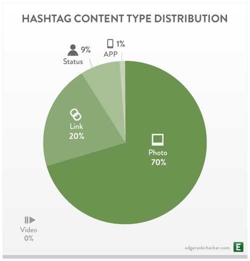 Hashtag-Content-Type-Distrubition