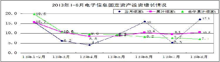 二、新开工项目增长缓慢，广播电视、计算机等多个行业项目出现减少