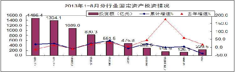 二、新开工项目增长缓慢，广播电视、计算机等多个行业项目出现减少