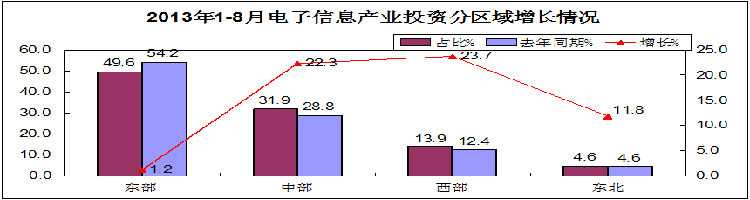 二、新开工项目增长缓慢，广播电视、计算机等多个行业项目出现减少