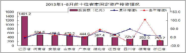 二、新开工项目增长缓慢，广播电视、计算机等多个行业项目出现减少
