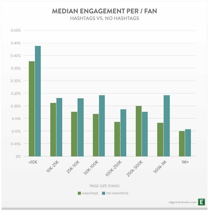 Median Engagement Per Size for Hashtags