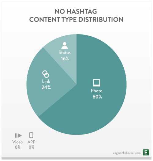 Not-Using-a-Hashtag-Content-Type-Distrubition