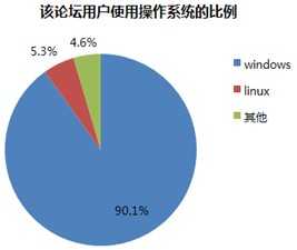 操作系统