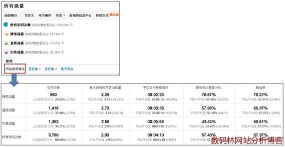 Google Analytics选择“网站使用情况”Tab确认基础指标值