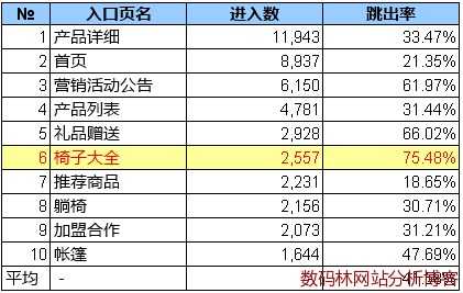 “前10名入口页”指标值