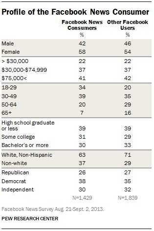 4-Profile-of-the-Facebook-News-Consumer