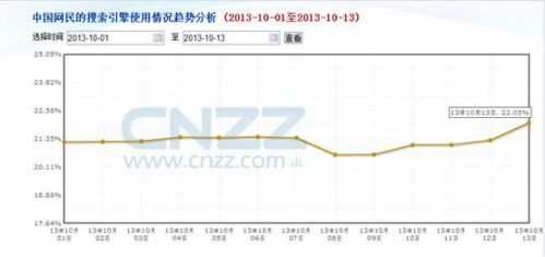 360搜索市场份额超过22% “红番茄”成发展推进剂