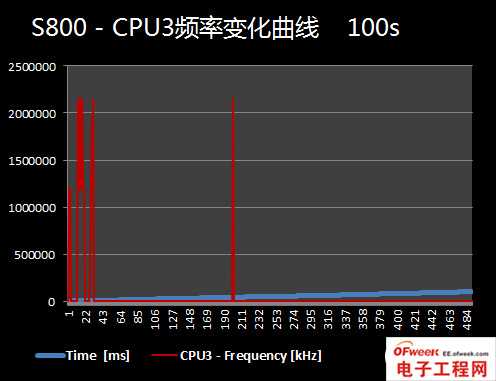 2013年四大旗舰手机处理器性能对比（图文）