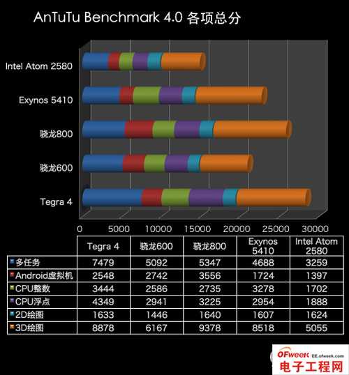 2013年四大旗舰手机处理器性能对比（图文）