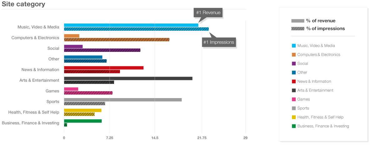 numbers by vertical