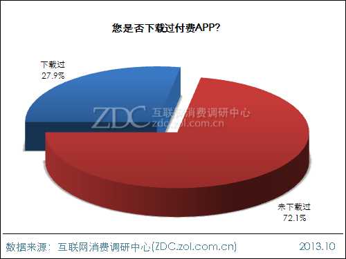 2013年中国IT网民APP使用行为调查报告 