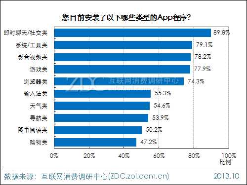 2013年中国IT网民APP使用行为调查报告 