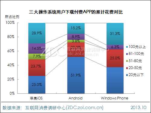 2013年中国IT网民APP使用行为调查报告 