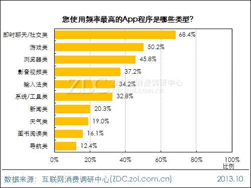 2013年中国IT网民APP使用行为调查报告 