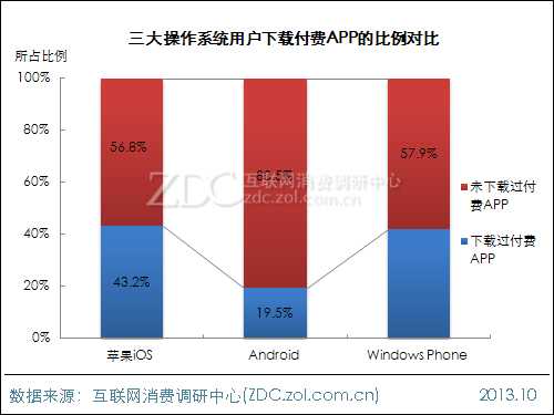 2013年中国IT网民APP使用行为调查报告 