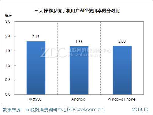 2013年中国IT网民APP使用行为调查报告 