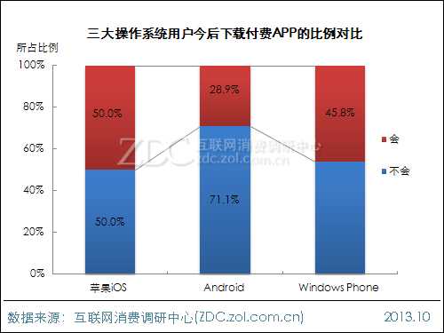 2013年中国IT网民APP使用行为调查报告 