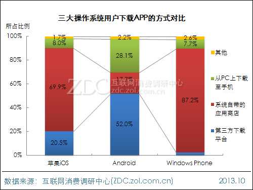 2013年中国IT网民APP使用行为调查报告 