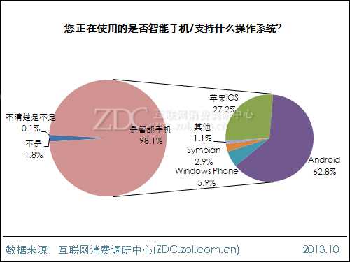 2013年中国IT网民APP使用行为调查报告 