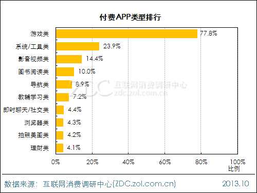 2013年中国IT网民APP使用行为调查报告 
