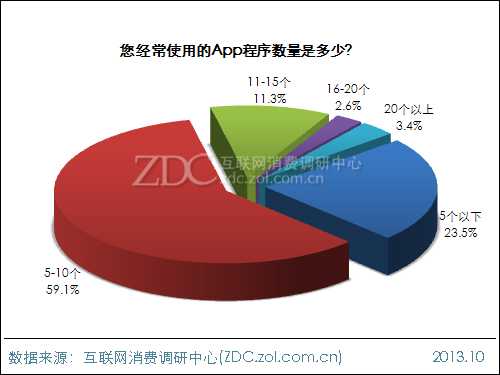 2013年中国IT网民APP使用行为调查报告 