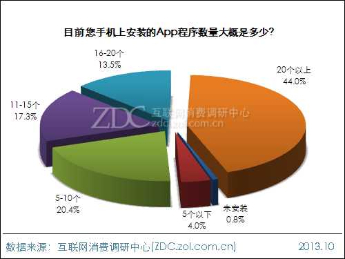 2013年中国IT网民APP使用行为调查报告 