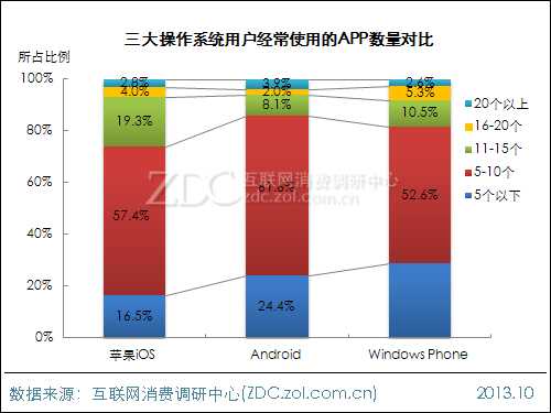 2013年中国IT网民APP使用行为调查报告 