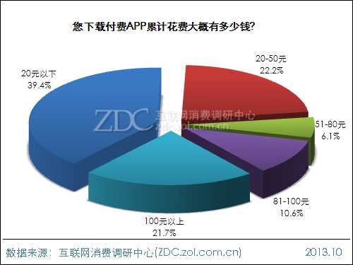 2013年中国IT网民APP使用行为调查报告 