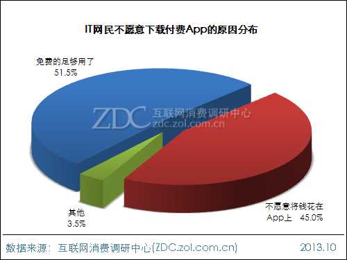 2013年中国IT网民APP使用行为调查报告 