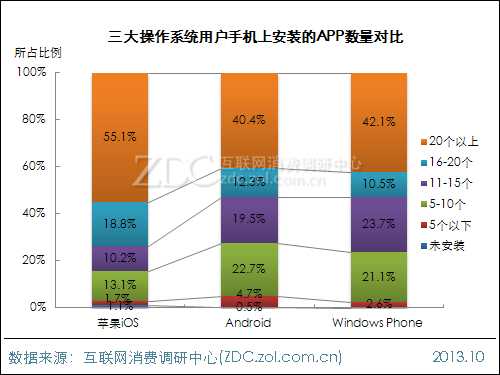 2013年中国IT网民APP使用行为调查报告 