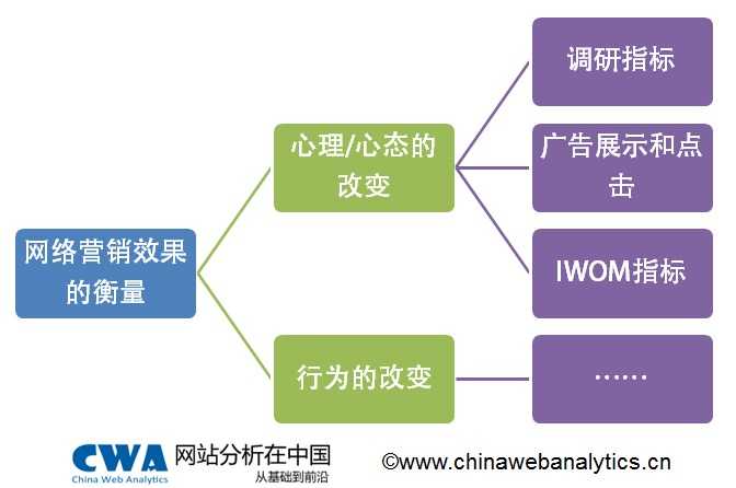 damndigital_web-marketing-key-metrics-and-logic_2013-10_02