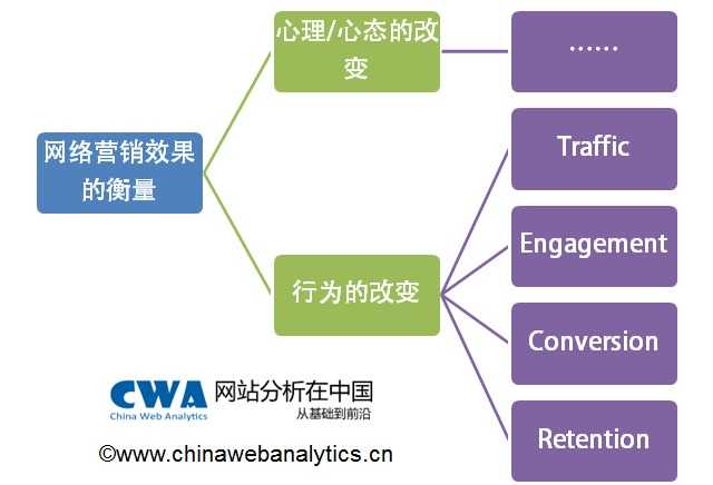 damndigital_web-marketing-key-metrics-and-logic_2013-10_04